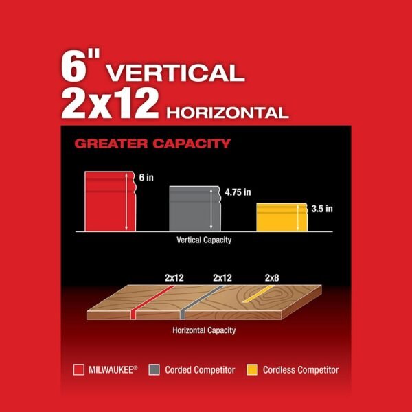 Milwaukee M18 Fuel 10in Miter Saw Review Best Brushless Cordless Power Tool